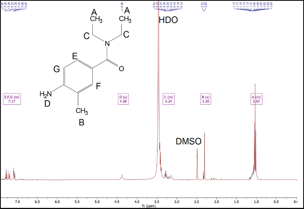 1H NMR of DEET-NH2.