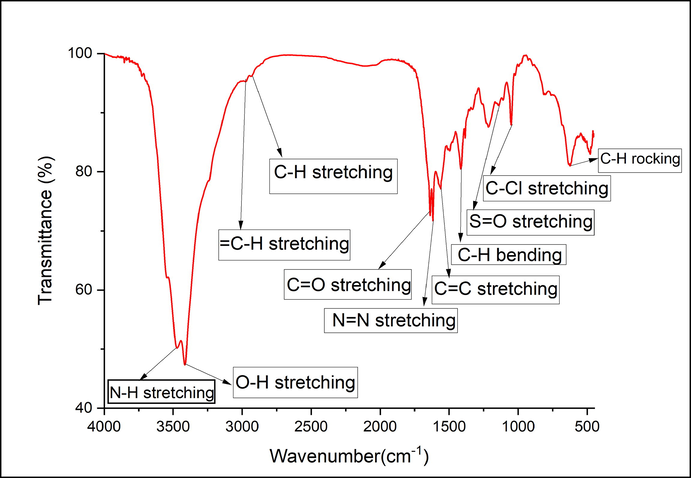 FTIR spectrum of the reactive dye.