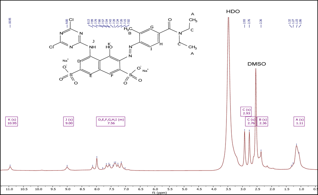 1H NMR spectra of the reactive dye.