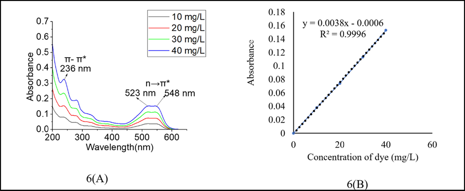 (A) UV–vis analysis of the reactive dye; (B) Calibration plot of the reactive dye.