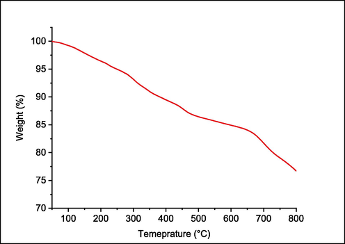 TGA curve of the reactive dye.