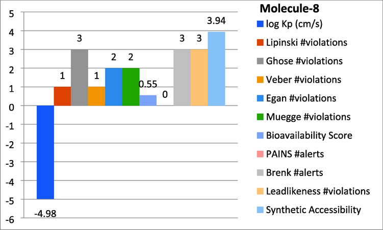 Represent the ADMET properties of compound-8.