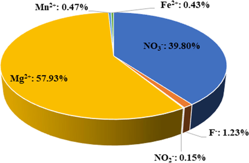 Contributive ratios of non-carcinogenic risk pollutants to health risks.