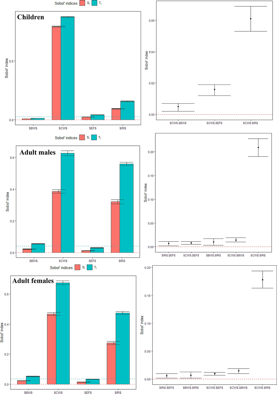 Sensitivity analysis based on the oral HQ ingestion model (Cw, BW, IR1, EF) for the three age groups considering the first-order effect (Si), total effect (Ti), and pair-wise interactions.