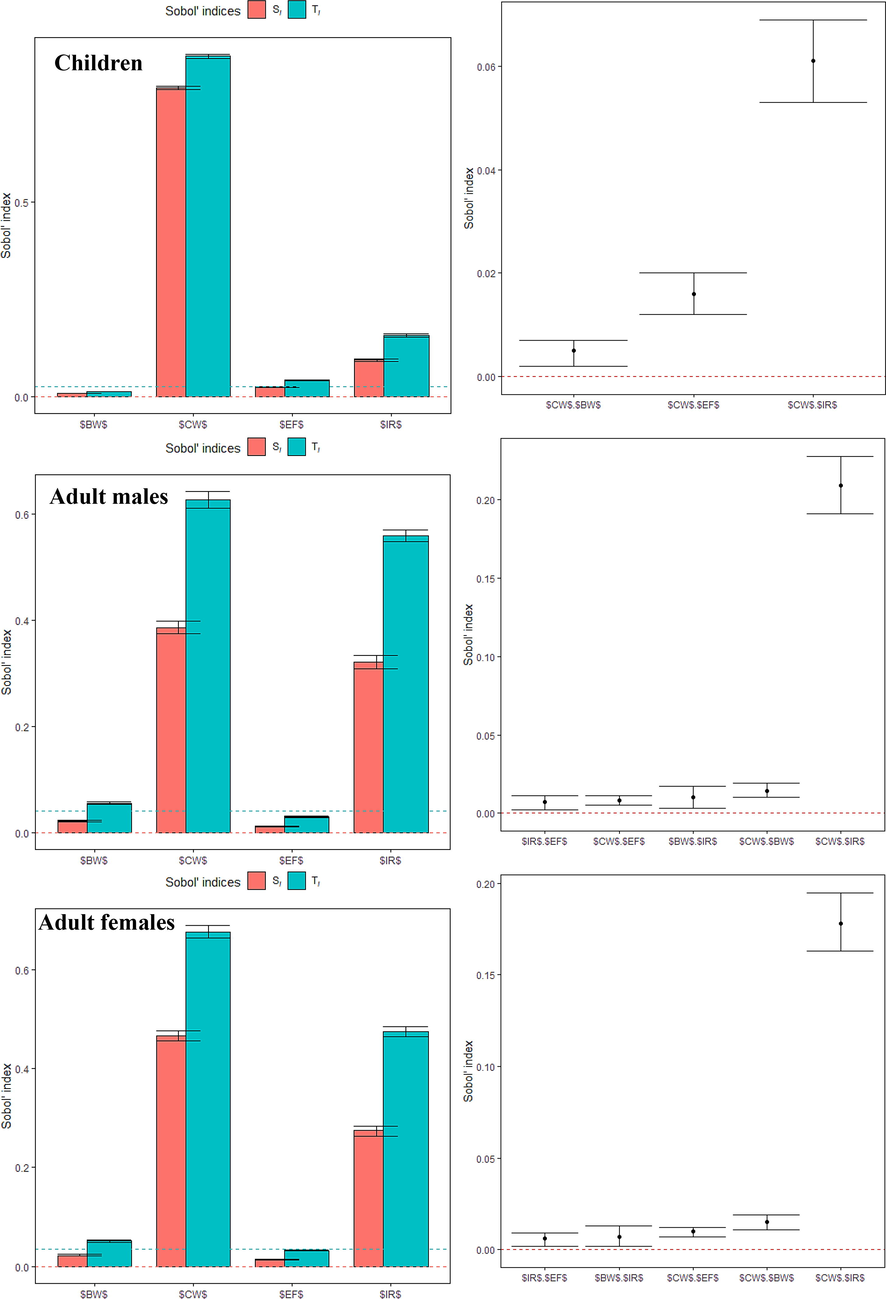 Sensitivity analysis based on the oral HQ ingestion model (Cw, BW, IR2, EF) for the three age groups considering the first-order effect (Si), total effect (Ti), and pair-wise interactions.