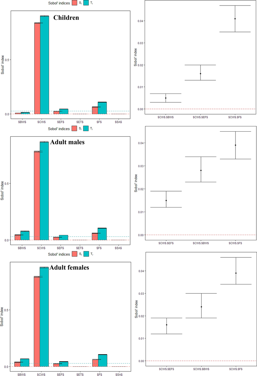 Sensitivity analysis based on the dermal HQ model (Cw, BW, SA, F, ET, EF) for the three age groups considering the first-order effect (Si), total effect (Ti), and pair-wise interactions.