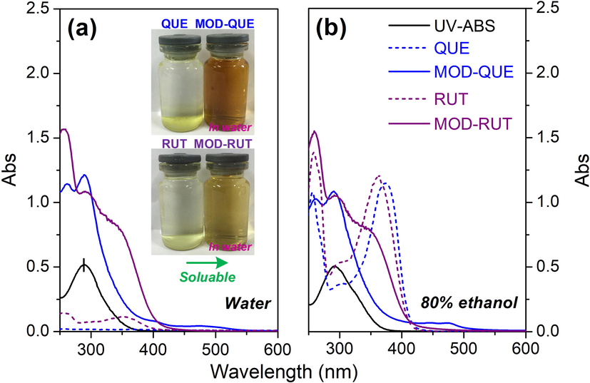 UV–Vis absorption spectra of FLs, MOD-FLs and UV-ABS: (a) in water at pH 3 and (b) in 80 % ethanol solution. (Note: The concentrations of FLs, MOD-FLs and UV-ABS are 0.05 g/L).