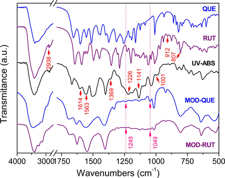 FTIR spectra of MOD-FLs, FLs and UV-ABS.