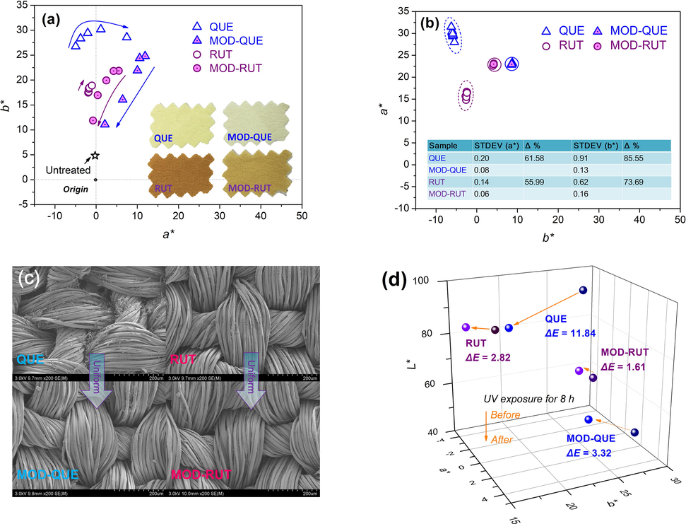 (a) Colour feature of silk treated at different pH values, (b) Colour uniformity of treated silk, (c) SEM images of treated silk and (d) Colour change of silk after exposed to UV light for 8 h.