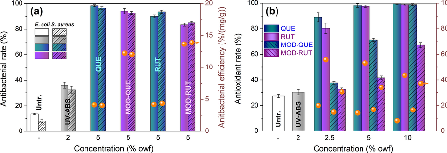 (a) Antibacterial and (b) antioxidant properties of Untr., UV-ABS treated, FLs and MOD-FLs treated silk.
