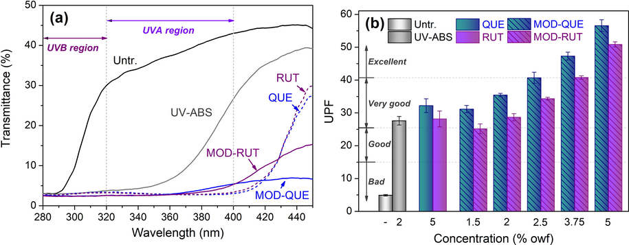 UV transmittance (a) and UPF (b) of the untreated, UV absorber treated, flavonoids treated and modified flavonoids treated silk fabrics.
