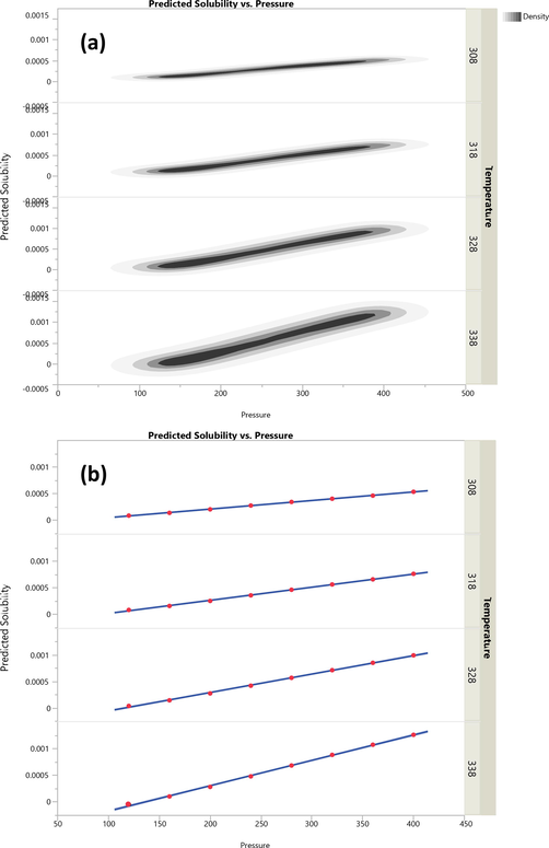 Scatterplot matrix of predicted solubility of Oxaprozin drug in CO2 vs pressure.