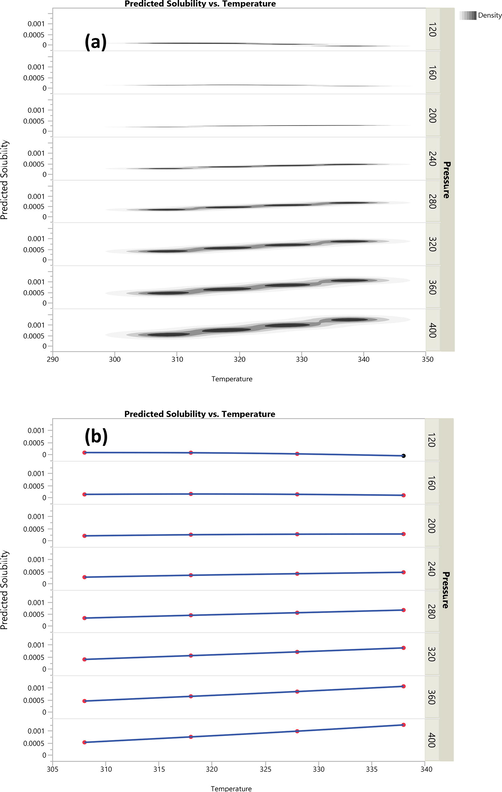 Scatterplot matrix of predicted solubility of Oxaprozin drug in CO2 vs temperature.