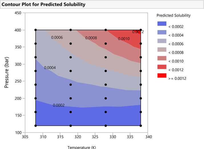 Surface map of Oxaprozin drug solubility in CO2.