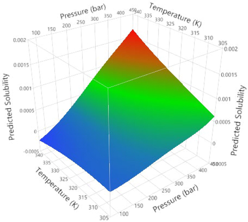 3D surface plot of predicted solubility of Oxaprozin drug in CO2.