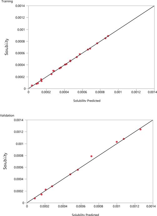 Training and validation data computed for solubility of Oxaprozin drug in CO2.