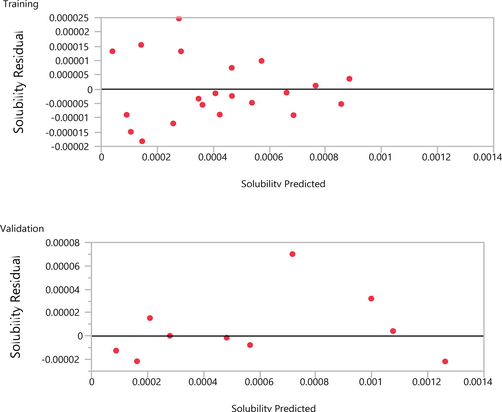 The residual of fitting for data computed for solubility of Oxaprozin in CO2.