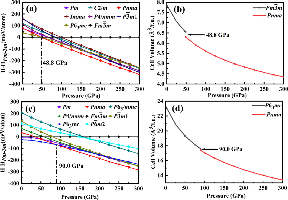 (a) Enthalpy-pressure relation concerning the Fm 3 ¯ m phase and (b) volume-pressure relations for NbH2. (c) Enthalpy-pressure relation concerning the Fm 3 ¯ m phase and (d) volume-pressure relations for TaH2.