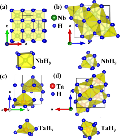 Crystal Structures of MH2 (M = Nb, Ta) phases, together with metal coordination polyhedral: (a) Fm 3 ¯ m-NbH2 at 1 atm, (b) Pnma-NbH2 at 100 GPa, (c) P63mc-TaH2 at 1 atm, and (d) Pnma-TaH2 at 100 GPa. Green atoms depict Nb and red atoms depict Ta, while blue atoms present H.