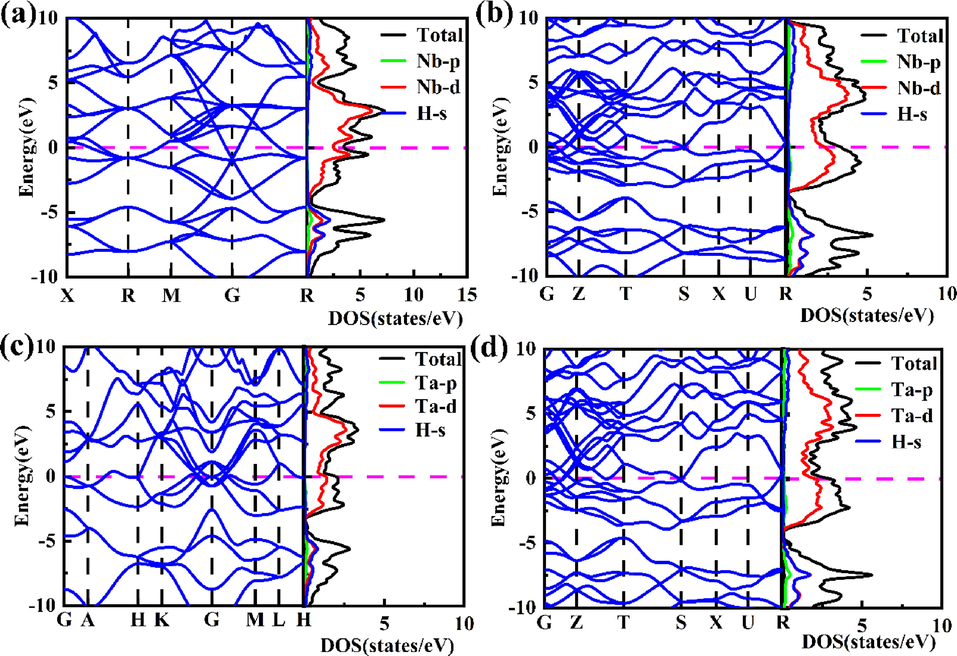 The electronic band structure and densities of states (DOS) of (a) Fm 3 ¯ m-NbH2 at 1 atm, (b) Pnma-NbH2 at 100 GPa, (c) P63mc-TaH2 at 1 atm, and (d) Pnma-TaH2 at 100 GPa.