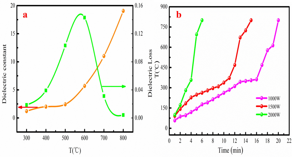 The dielectric property (a) and heating curves (b) of COS.