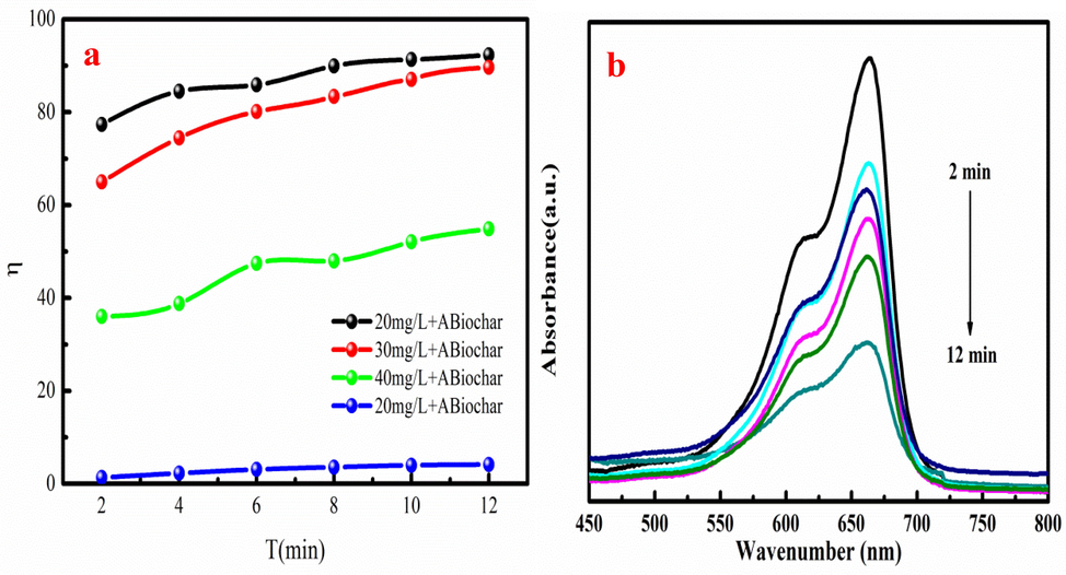 The degradation and methylene blue (a) using ABiochar composite and biochar at different time, UV–visible absorption spectra of methylene blue of ABiochar composite at 20 mg/L (b).