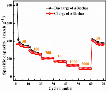 The rate performance of ABiochar and original biochar at 50–2000 mA g−1.