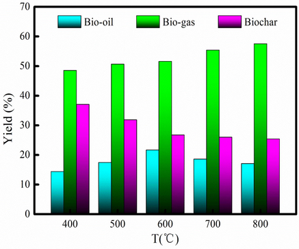 Yield of pyrolysis product at different pyrolysis temperatures.