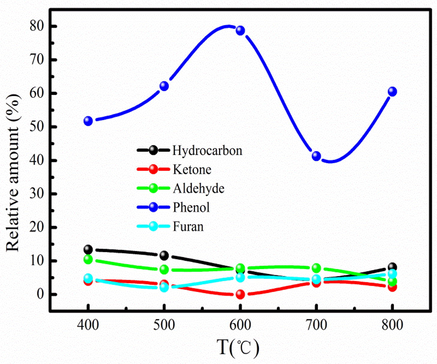 The main component of bio-oil at different pyrolysis temperatures.