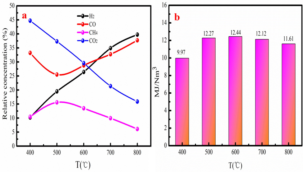 The component (a) and heating value (b) of bio-gas at different pyrolysis temperatures.