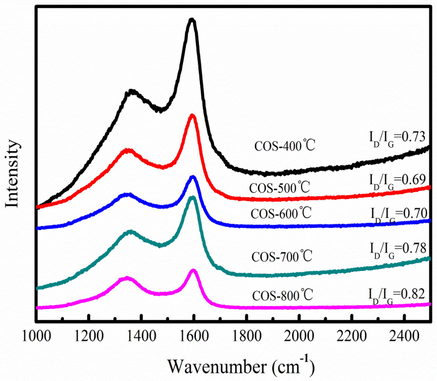 Raman analysis of biochar produced at different pyrolysis temperatures.