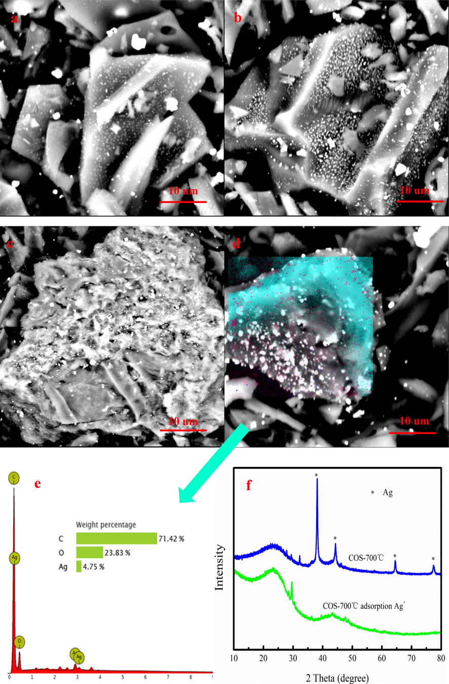 SEM-EDS images of biochar after adsorption of Ag+ (a-e), XRD spectra of biochar before and after Ag+ adsorption (f).