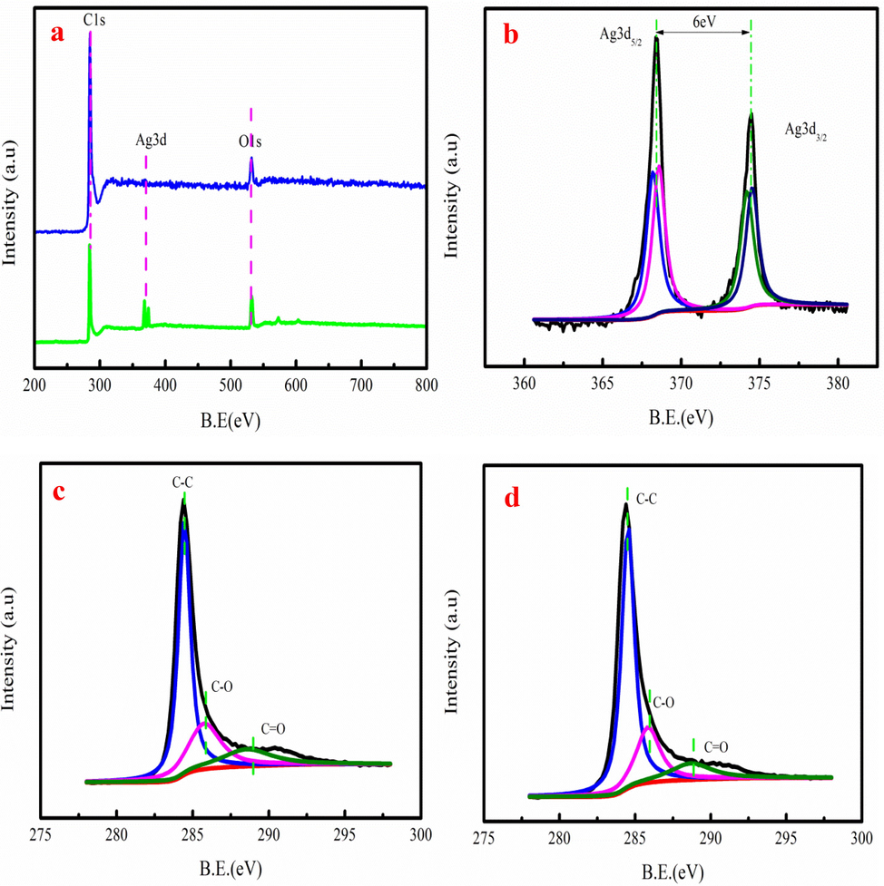 The wide scan XPS spectrum biochar before and after (a), Ag 3d spectra of (b), C1s spectra of (c-d).