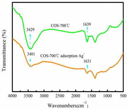 FTIR spectra of biochar before and after (e) adsorption.