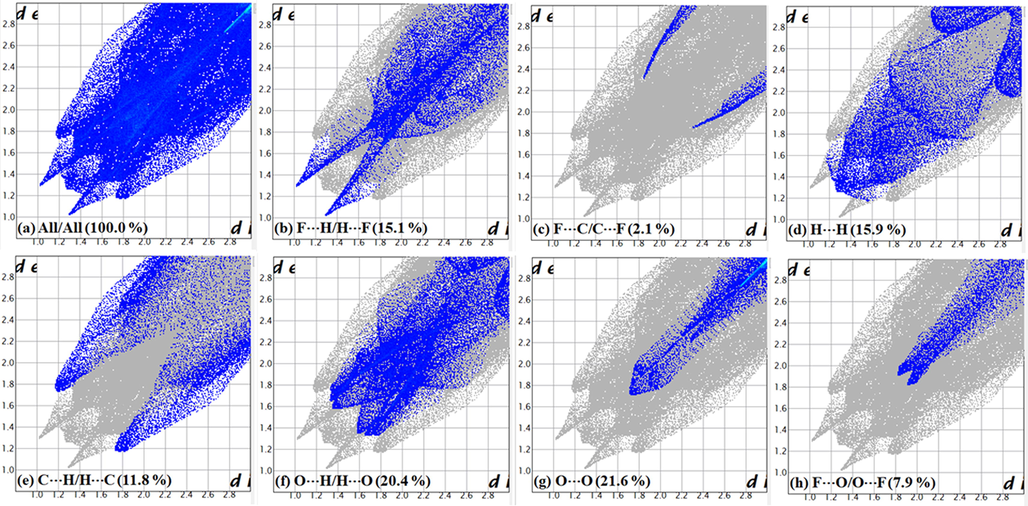 Full 2-D fingerprint plot for 2c (a) and the decomposed contacts representing (b) F⋯H/H⋯F (15.1 %), (c) F⋯C/C⋯F (2.1 %), (d) H⋯H (15.9 %), (e) C⋯H/H⋯C (11.8 %), (f) O⋯H/H⋯O (20.4 %), (g) O⋯O (21.6 %), and (h) F⋯O/O⋯F (7.9 %), intermolecular interactions.