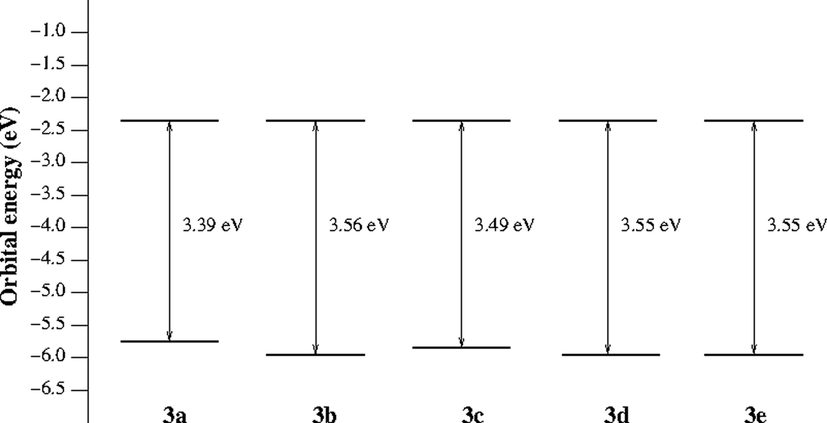 Calculated HOMO and LUMO energies (eV) of complexes 3a − e, and HOMO-LUMO gap.