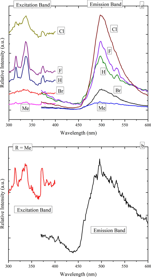 In Fig. 10a, Excitation and photoluminescence spectra of 3a − e solid samples registered at room temperature. Excitation and emission bandpass slits were kept open at 2.5 nm, and 5.0 nm, respectively for all samples for comparison reasons. Fig. 10b shows exploded details of excitation and photoluminescence of 3a Compound.