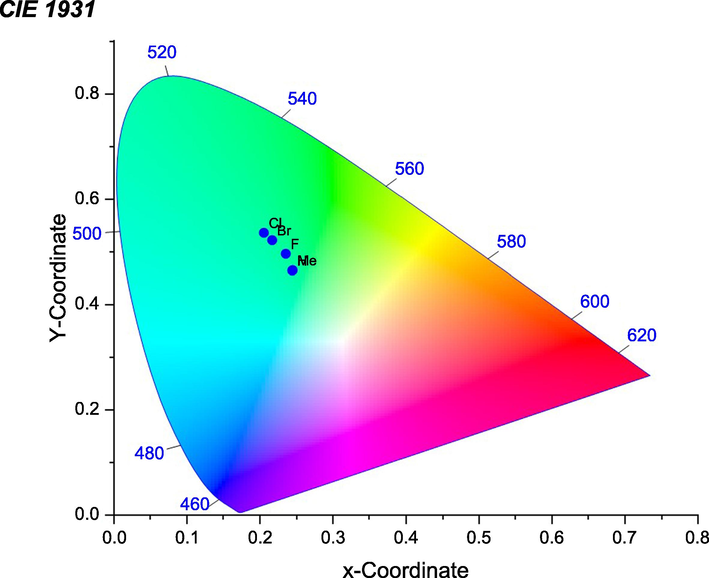 CIE chromaticity diagrams of complexes 3a − e.