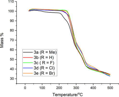 TGA results for compounds 3a − e.