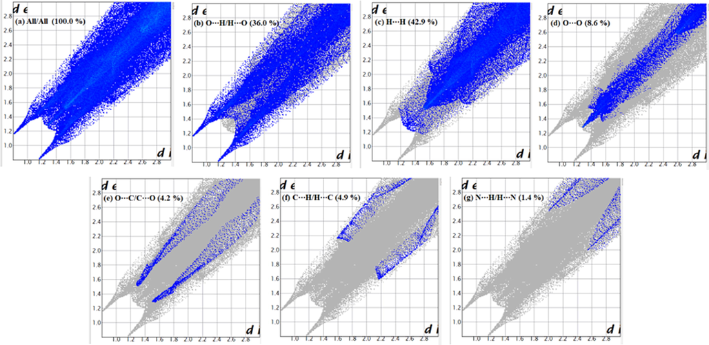 Full 2-D fingerprint plot for 2a (a) and the decomposed contacts representing (b) O⋯H/H⋯O (36.0 %), (c) H⋯H (42.9 %), (d) O⋯O (8.6 %), (e) O⋯C/C⋯O (4.2 %), (f) C⋯H/H⋯C (4.9 %), and (g) N⋯H/H⋯N (1.4 %), intermolecular interactions.