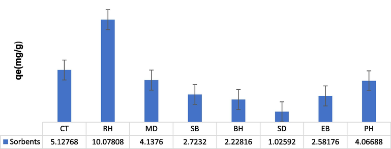 The adsorption capacity of different agro-wastes for TCP removal (adsorbent dose 0.05 g; temperature, 30 °C; contact time 90 min; particle size ≤ 300 µm).