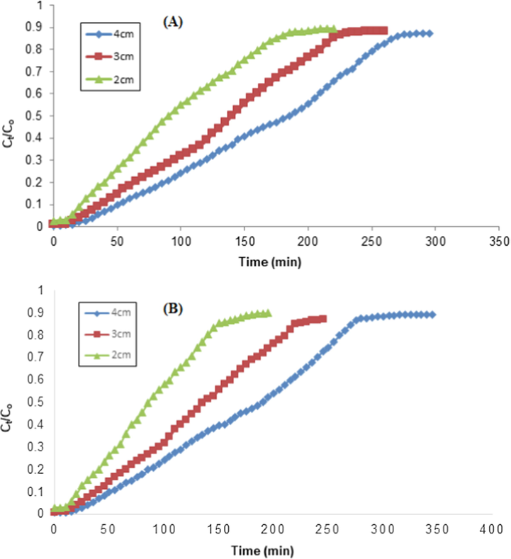 (A) Effect of bed height on the removal of TCP using RH and (B) Effect of bed height on the removal of TCP using PPY-RH (particle size 300–500 µm; pH 2, flow rate 1.8 mL/min, TCP concentration, 50 ppm).