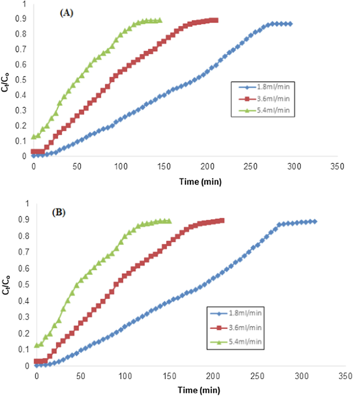 Effect of flow rate on the removal of TCP using RH and (B) Flow rate effect on the removal of TCP using PPY-RH (particle size 500–700 µm; pH 6, bed height 4 cm, TCP concentration 50 ppm).