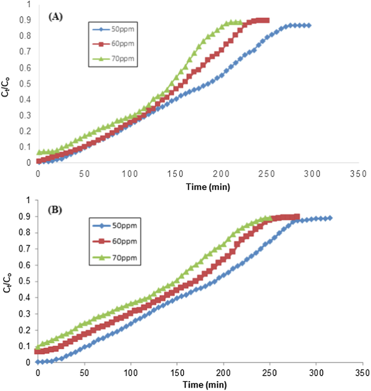 Effect of TCP initial concentration on the removal of TCP using RH and (B) Effect of TCP initial concentration on the removal of TCP using PPY-RH (particle size 300–500 µm; pH 2; bed height 4 cm; flow rate 1.8 mL/min).