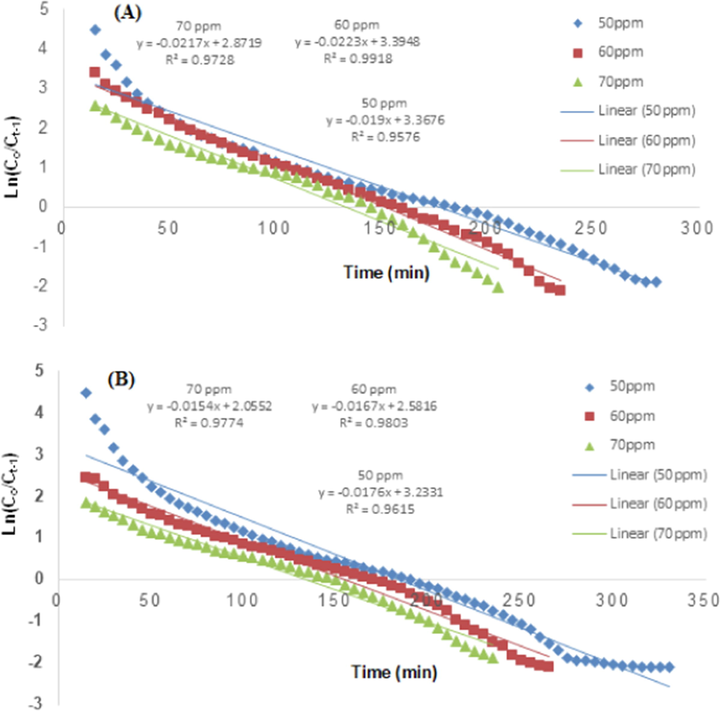 Thomas model representing the effect of initial TCP concentration (A) RH and (B) PPY-RH.