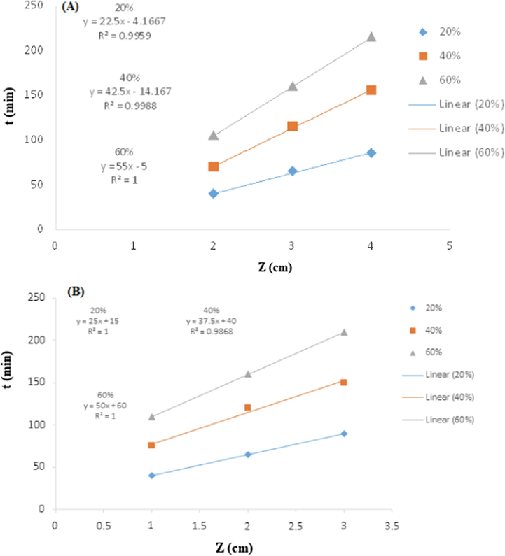 The Bed Depth Service Time (BDST) model, (A) PPY-RH (B) RH.