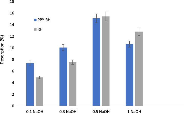 Desorption of the TCP from the RH-PPY using different concentrations of eluting agent.