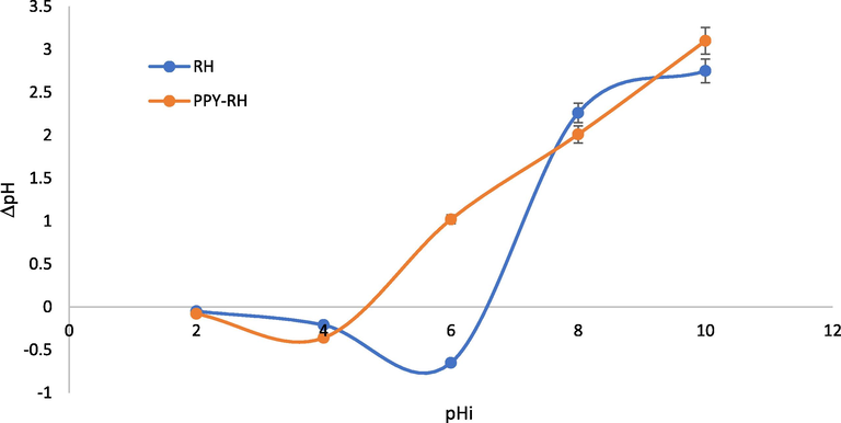 Point of zero-charges analysis of the prepared adsorbents.