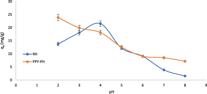 Effect of pH on the removal of TCP using RH and PPY-RH (adsorbent dose, 0.05 g; 30 °C; contact time 90 min; particle size ≤ 300 µm).