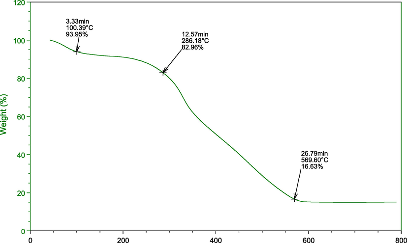 The thermogravimetric analysis (TGA) of the adsorbent.